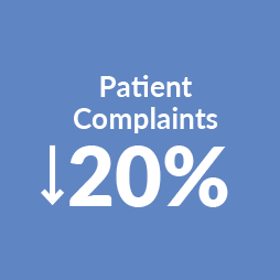 patient complaints down 20%