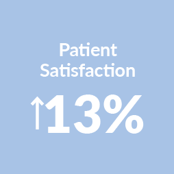 patient satisfaction up 13%